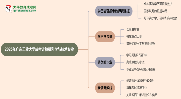 2025年廣東工業(yè)大學(xué)成考計(jì)算機(jī)科學(xué)與技術(shù)專業(yè)學(xué)歷能報(bào)考教資嗎?思維導(dǎo)圖