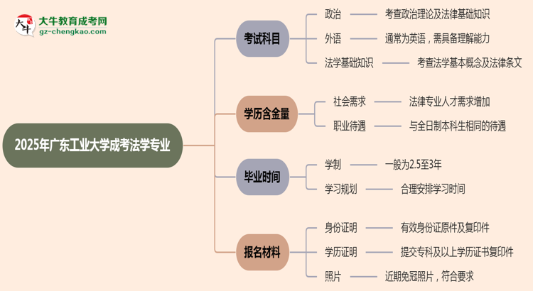 2025年廣東工業(yè)大學成考法學專業(yè)入學考試科目有哪些?思維導圖