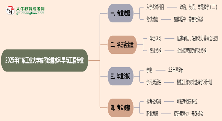2025年廣東工業(yè)大學(xué)成考給排水科學(xué)與工程專業(yè)難不難？思維導(dǎo)圖