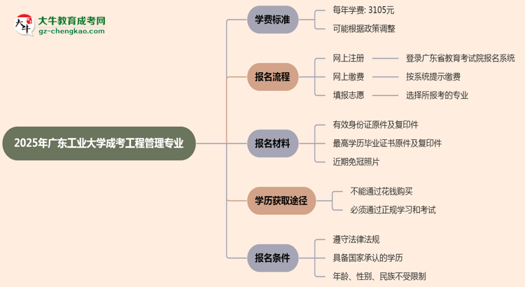 2025年廣東工業(yè)大學(xué)成考工程管理專業(yè)最新學(xué)費標(biāo)準(zhǔn)多少思維導(dǎo)圖