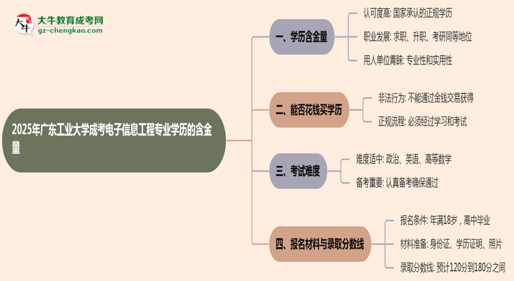 2025年廣東工業(yè)大學(xué)成考電子信息工程專業(yè)學(xué)歷的含金量怎么樣？思維導(dǎo)圖