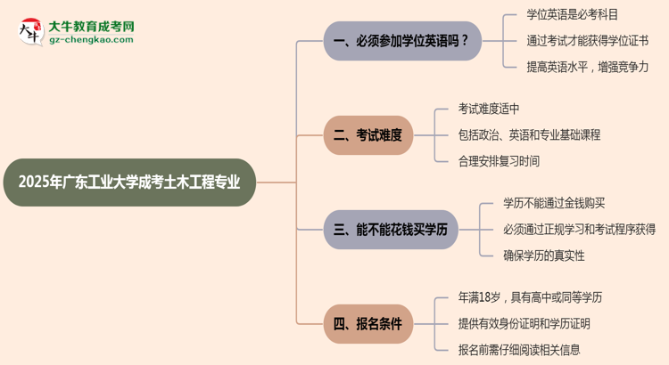 2025年廣東工業(yè)大學成考土木工程專業(yè)要考學位英語嗎?思維導圖