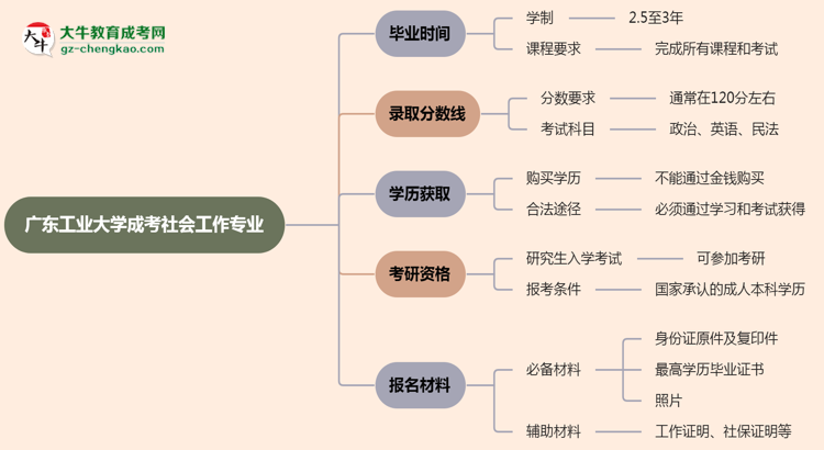 廣東工業(yè)大學成考社會工作專業(yè)需多久完成并拿證？（2025年新）思維導圖