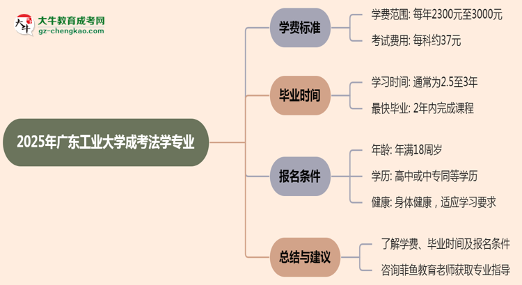 2025年廣東工業(yè)大學(xué)成考法學(xué)專(zhuān)業(yè)最新學(xué)費(fèi)標(biāo)準(zhǔn)多少思維導(dǎo)圖