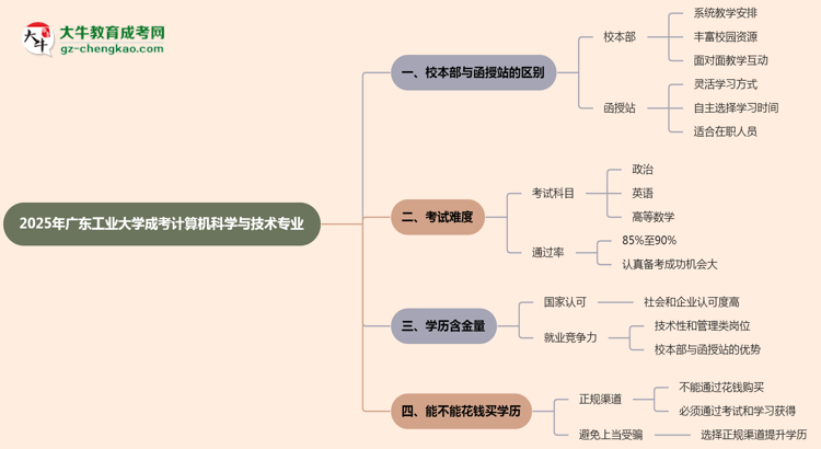 廣東工業(yè)大學(xué)2025年成考計(jì)算機(jī)科學(xué)與技術(shù)專業(yè)校本部和函授站哪個(gè)更好？思維導(dǎo)圖