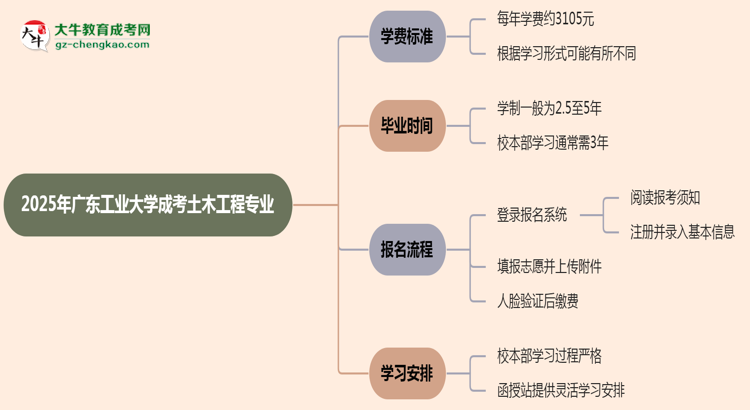 2025年廣東工業(yè)大學(xué)成考土木工程專業(yè)最新學(xué)費標(biāo)準(zhǔn)多少思維導(dǎo)圖