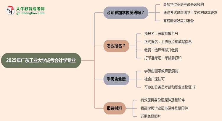 2025年廣東工業(yè)大學(xué)成考會(huì)計(jì)學(xué)專業(yè)要考學(xué)位英語(yǔ)嗎?思維導(dǎo)圖