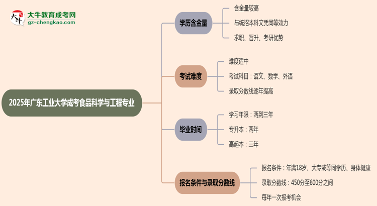 2025年廣東工業(yè)大學成考食品科學與工程專業(yè)學歷的含金量怎么樣?思維導圖