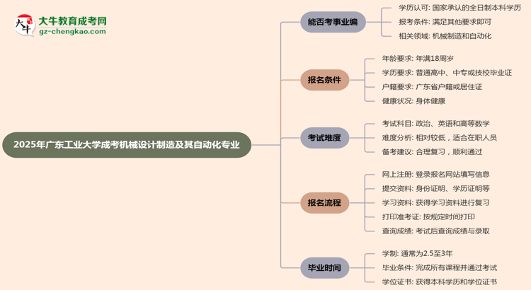 2025年廣東工業(yè)大學(xué)成考機械設(shè)計制造及其自動化專業(yè)能考事業(yè)編嗎？思維導(dǎo)圖