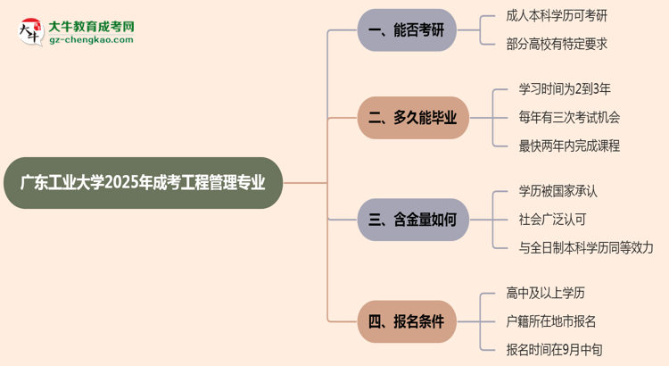 廣東工業(yè)大學(xué)2025年成考工程管理專業(yè)能考研究生嗎？思維導(dǎo)圖