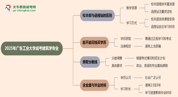 廣東工業(yè)大學(xué)2025年成考建筑學(xué)專(zhuān)業(yè)校本部和函授站哪個(gè)更好？思維導(dǎo)圖