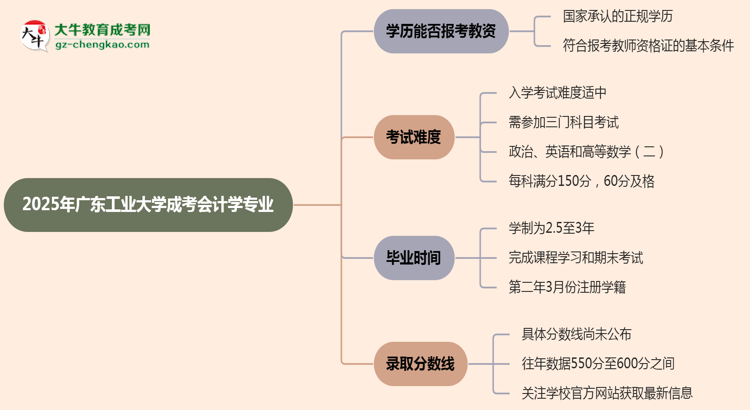 2025年廣東工業(yè)大學(xué)成考會(huì)計(jì)學(xué)專(zhuān)業(yè)學(xué)歷能報(bào)考教資嗎？思維導(dǎo)圖