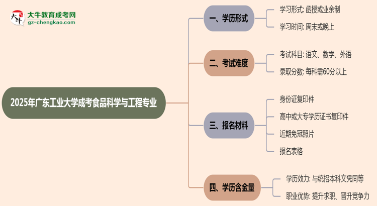 廣東工業(yè)大學(xué)成考食品科學(xué)與工程專業(yè)是全日制的嗎?(2025最新)思維導(dǎo)圖