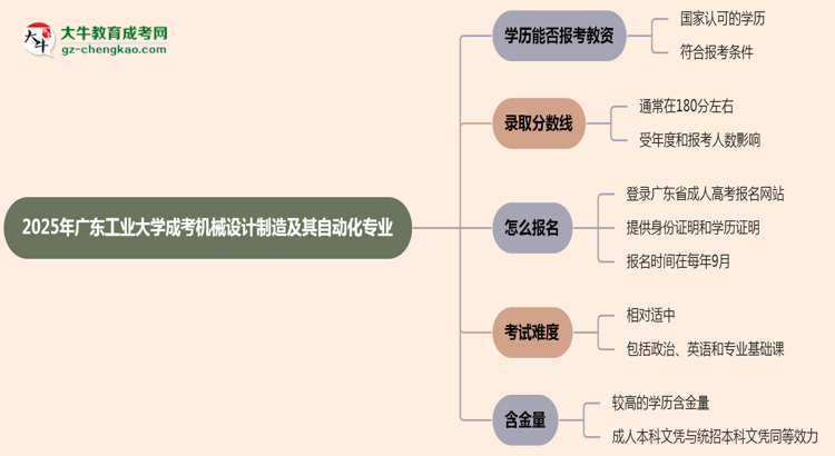 2025年廣東工業(yè)大學(xué)成考機(jī)械設(shè)計(jì)制造及其自動(dòng)化專業(yè)學(xué)歷能報(bào)考教資嗎？思維導(dǎo)圖
