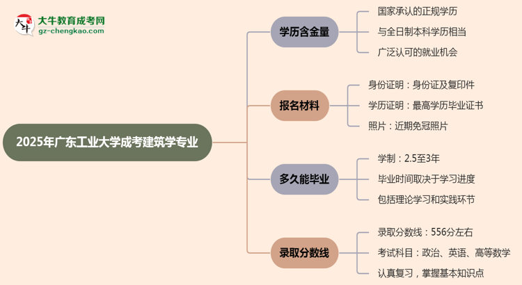 2025年廣東工業(yè)大學成考建筑學專業(yè)學歷的含金量怎么樣？思維導圖