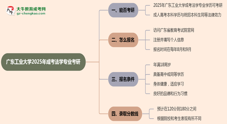 廣東工業(yè)大學(xué)2025年成考法學(xué)專業(yè)能考研究生嗎?思維導(dǎo)圖