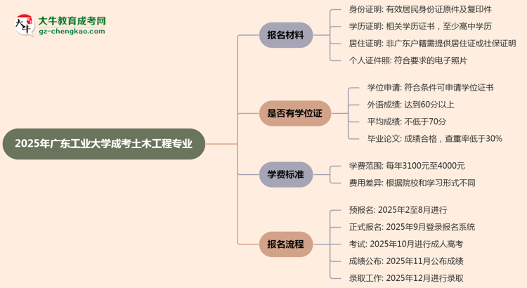 2025年廣東工業(yè)大學(xué)成考土木工程專業(yè)報名材料需要什么?思維導(dǎo)圖