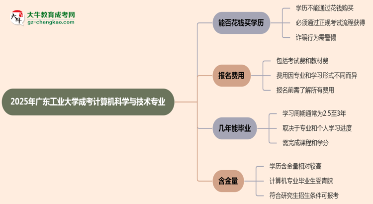 2025年廣東工業(yè)大學(xué)成考計算機科學(xué)與技術(shù)專業(yè)學(xué)歷花錢能買到嗎？思維導(dǎo)圖