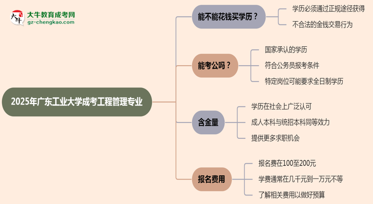 2025年廣東工業(yè)大學(xué)成考工程管理專業(yè)學(xué)歷花錢能買到嗎？思維導(dǎo)圖