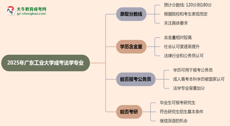 2025年廣東工業(yè)大學(xué)成考法學(xué)專業(yè)錄取分數(shù)線是多少？思維導(dǎo)圖