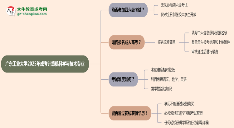 廣東工業(yè)大學(xué)2025年成考計(jì)算機(jī)科學(xué)與技術(shù)專業(yè)生可不可以考四六級(jí)？思維導(dǎo)圖