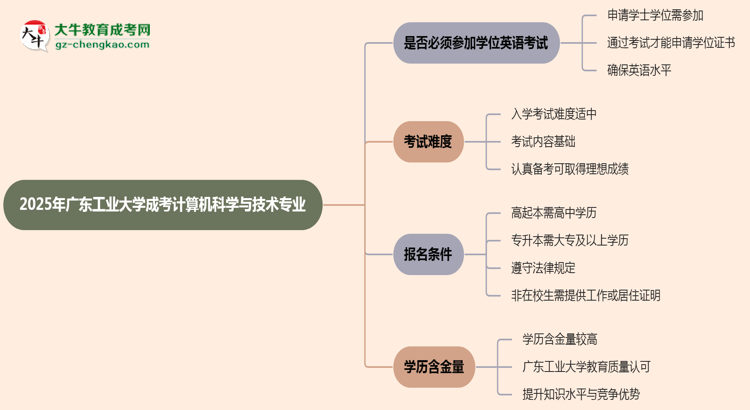 2025年廣東工業(yè)大學(xué)成考計(jì)算機(jī)科學(xué)與技術(shù)專業(yè)要考學(xué)位英語嗎？思維導(dǎo)圖