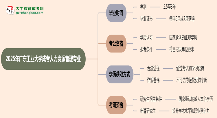廣東工業(yè)大學(xué)成考人力資源管理專業(yè)需多久完成并拿證？（2025年新）思維導(dǎo)圖