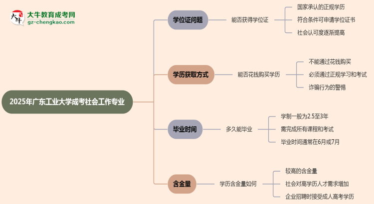 2025年廣東工業(yè)大學(xué)成考社會(huì)工作專(zhuān)業(yè)能拿學(xué)位證嗎?思維導(dǎo)圖