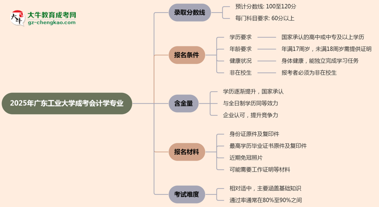 2025年廣東工業(yè)大學(xué)成考會(huì)計(jì)學(xué)專(zhuān)業(yè)錄取分?jǐn)?shù)線(xiàn)是多少？思維導(dǎo)圖