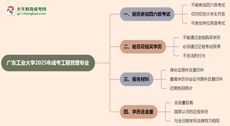 廣東工業(yè)大學(xué)2025年成考工程管理專(zhuān)業(yè)生可不可以考四六級(jí)？思維導(dǎo)圖
