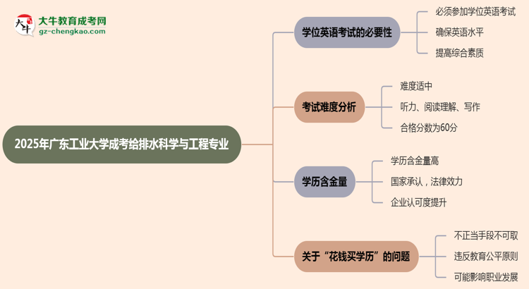 2025年廣東工業(yè)大學(xué)成考給排水科學(xué)與工程專業(yè)要考學(xué)位英語嗎？思維導(dǎo)圖