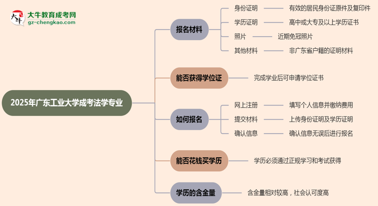 2025年廣東工業(yè)大學(xué)成考法學(xué)專業(yè)報(bào)名材料需要什么？思維導(dǎo)圖