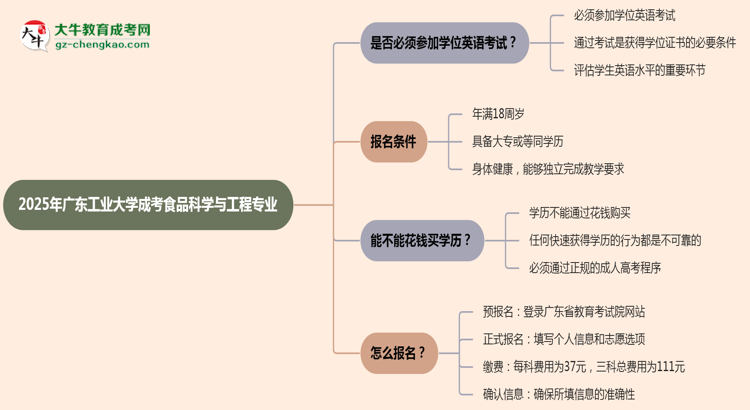 2025年廣東工業(yè)大學(xué)成考食品科學(xué)與工程專業(yè)要考學(xué)位英語嗎?思維導(dǎo)圖