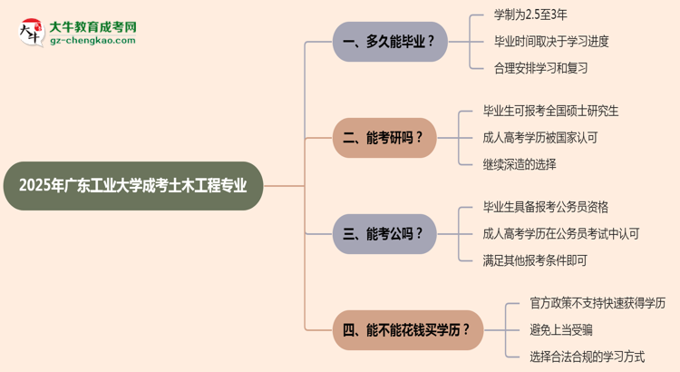 廣東工業(yè)大學(xué)成考土木工程專業(yè)需多久完成并拿證？（2025年新）思維導(dǎo)圖