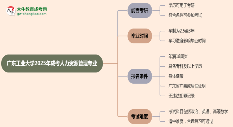 廣東工業(yè)大學2025年成考人力資源管理專業(yè)能考研究生嗎？思維導圖