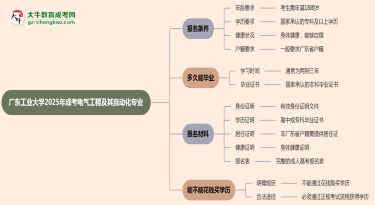 廣東工業(yè)大學(xué)2025年成考電氣工程及其自動化專業(yè)報(bào)考條件是什么思維導(dǎo)圖