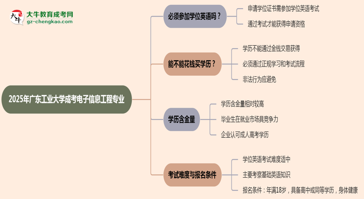 2025年廣東工業(yè)大學(xué)成考電子信息工程專業(yè)要考學(xué)位英語嗎?思維導(dǎo)圖