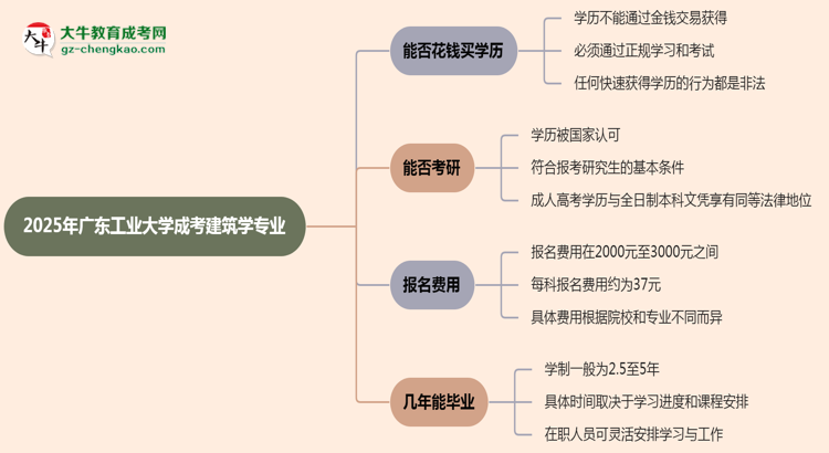 2025年廣東工業(yè)大學(xué)成考建筑學(xué)專業(yè)學(xué)歷花錢能買到嗎？思維導(dǎo)圖