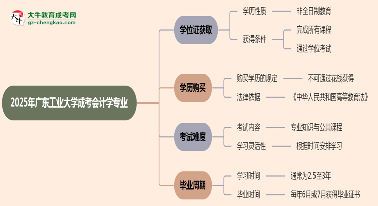 2025年廣東工業(yè)大學(xué)成考會(huì)計(jì)學(xué)專業(yè)能拿學(xué)位證嗎？思維導(dǎo)圖