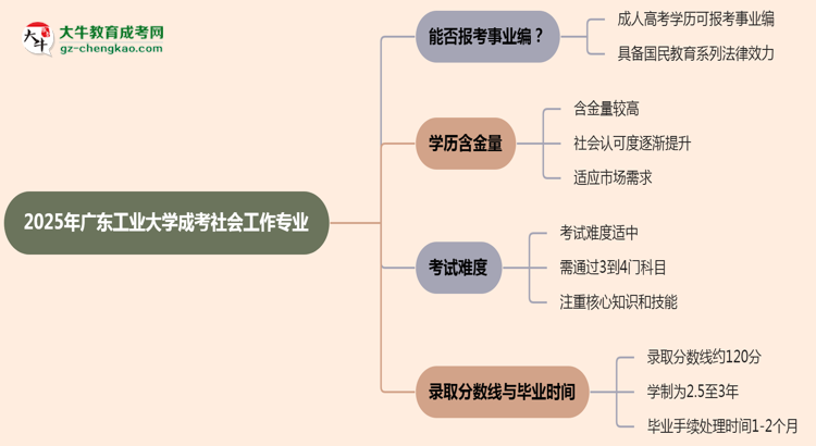 2025年廣東工業(yè)大學(xué)成考社會工作專業(yè)能考事業(yè)編嗎？思維導(dǎo)圖