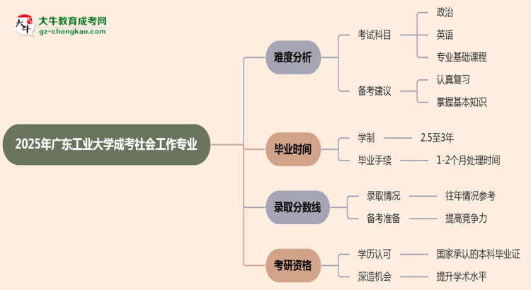 2025年廣東工業(yè)大學成考社會工作專業(yè)難不難？思維導(dǎo)圖