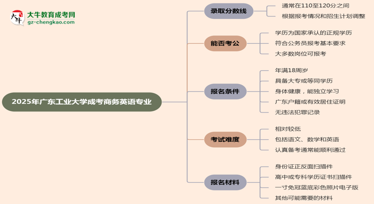 2025年廣東工業(yè)大學(xué)成考商務(wù)英語專業(yè)錄取分?jǐn)?shù)線是多少?思維導(dǎo)圖