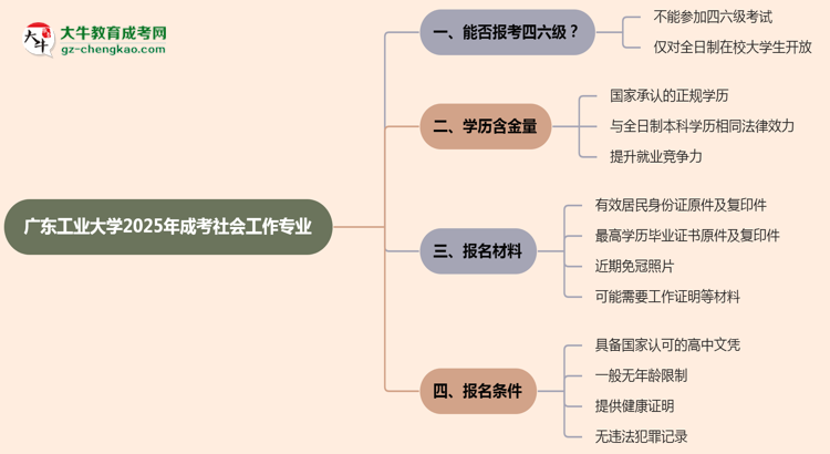 廣東工業(yè)大學(xué)2025年成考社會(huì)工作專(zhuān)業(yè)生可不可以考四六級(jí)？思維導(dǎo)圖