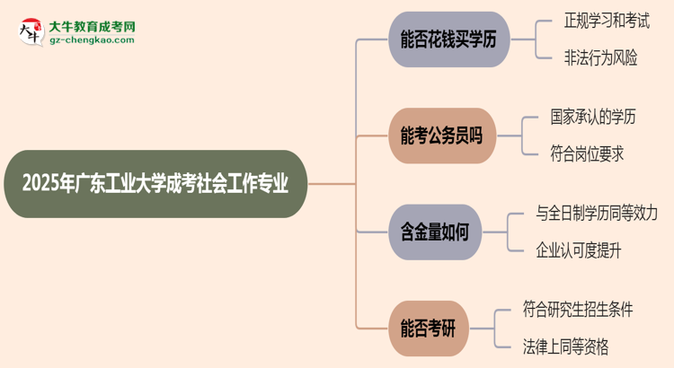 2025年廣東工業(yè)大學(xué)成考社會(huì)工作專業(yè)學(xué)歷花錢(qián)能買到嗎？思維導(dǎo)圖