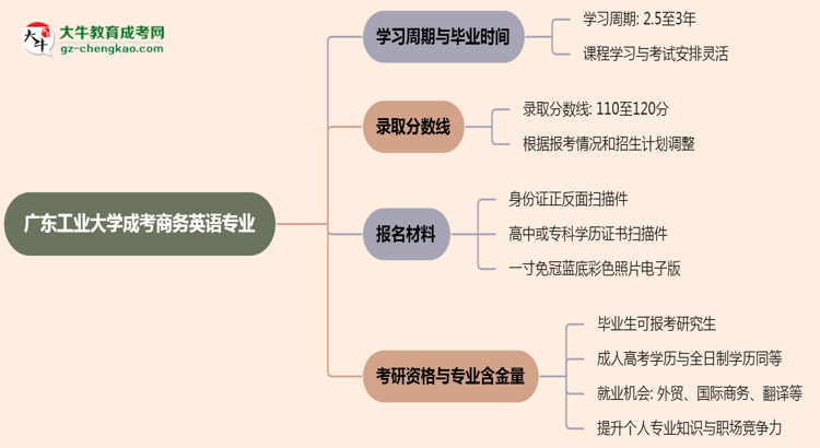 廣東工業(yè)大學(xué)成考商務(wù)英語(yǔ)專業(yè)需多久完成并拿證？（2025年新）思維導(dǎo)圖