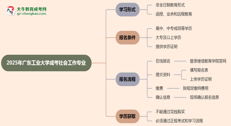 廣東工業(yè)大學(xué)成考社會(huì)工作專(zhuān)業(yè)是全日制的嗎？（2025最新）思維導(dǎo)圖