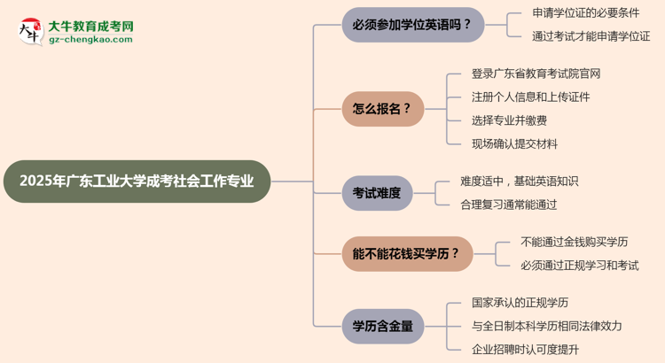 2025年廣東工業(yè)大學(xué)成考社會(huì)工作專(zhuān)業(yè)要考學(xué)位英語(yǔ)嗎？思維導(dǎo)圖