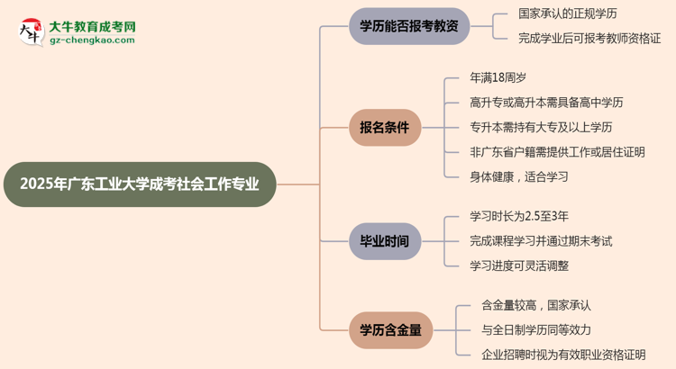 2025年廣東工業(yè)大學(xué)成考社會(huì)工作專(zhuān)業(yè)學(xué)歷能報(bào)考教資嗎？思維導(dǎo)圖
