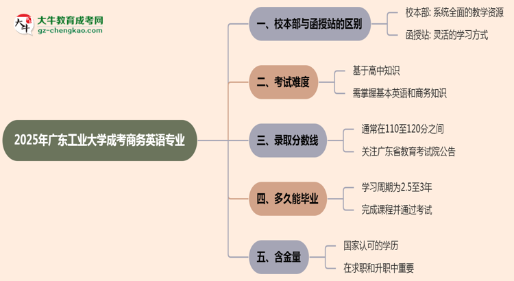 廣東工業(yè)大學(xué)2025年成考商務(wù)英語專業(yè)校本部和函授站哪個(gè)更好？思維導(dǎo)圖