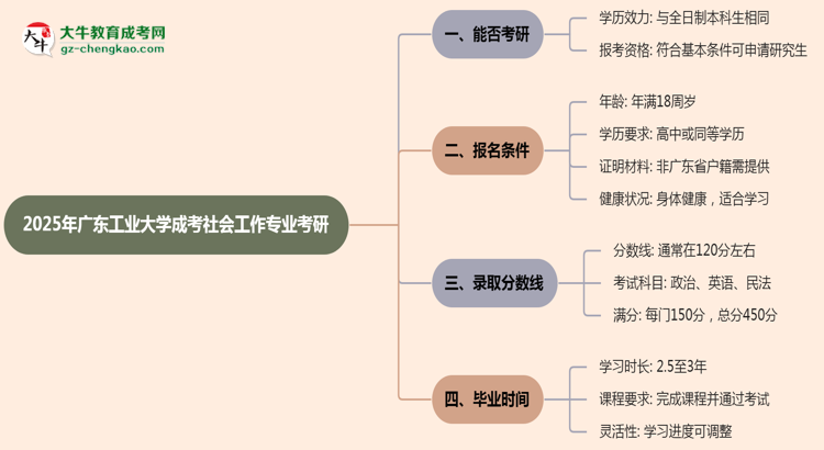 廣東工業(yè)大學(xué)2025年成考社會工作專業(yè)能考研究生嗎？思維導(dǎo)圖